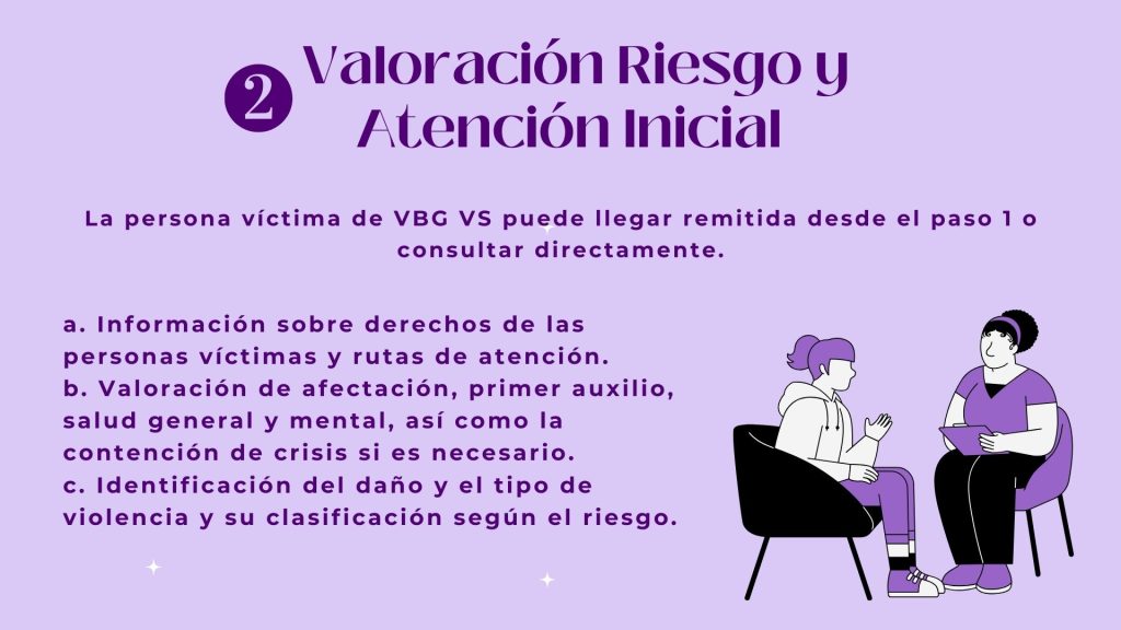 Valoración Riesgo y Atención Inicial 

La persona víctima de VBG VS puede llegar remitida desde el paso 1 o consultar directamente.

a. Información sobre derechos de las personas víctimas y rutas de atención.
b. Valoración de afectación, primer auxilio, salud general y mental, así como la contención de crisis si es necesario.
c. Identificación del daño y el tipo de violencia y su clasificación según el riesgo.
